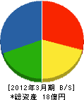 小名浜製作所 貸借対照表 2012年3月期