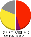 平田畳襖店 損益計算書 2011年12月期