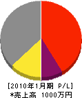 井元製作所 損益計算書 2010年1月期