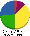 福井製作所 貸借対照表 2011年4月期