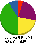山田工業 貸借対照表 2012年2月期