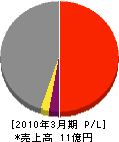 阪神施設調査 損益計算書 2010年3月期