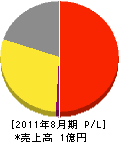 亜細亜産業 損益計算書 2011年8月期