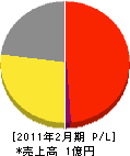 大阪ライン企画 損益計算書 2011年2月期