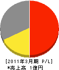 西日本エイヴィシステム 損益計算書 2011年3月期