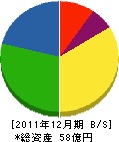 福島ガス 貸借対照表 2011年12月期