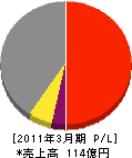 三菱長崎機工 損益計算書 2011年3月期
