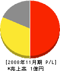 にしの 損益計算書 2008年11月期