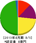 山茂総業 貸借対照表 2013年4月期