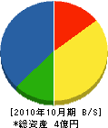 吉田組 貸借対照表 2010年10月期