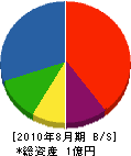 松近工業 貸借対照表 2010年8月期