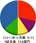 松尾工務店 貸借対照表 2011年12月期