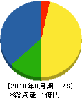 矢田建設 貸借対照表 2010年8月期
