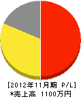 吉田電気工務店 損益計算書 2012年11月期