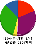 渡辺設備 貸借対照表 2009年8月期