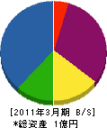 石田設備 貸借対照表 2011年3月期