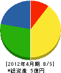 松本建設 貸借対照表 2012年4月期