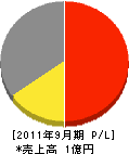 飯塚設備工業 損益計算書 2011年9月期