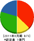 幕田工務店 貸借対照表 2011年8月期