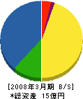 名古屋ロード・メンテナンス 貸借対照表 2008年3月期
