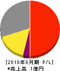 松浦電気商会 損益計算書 2010年8月期