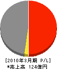 ＮＴＴ東日本－栃木 損益計算書 2010年3月期