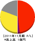 櫻井建材建設 損益計算書 2011年11月期