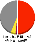 北海道ニチレキ工事 損益計算書 2012年3月期