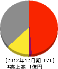 小川宇仙堂 損益計算書 2012年12月期