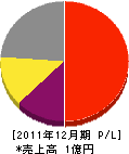 斎藤設備 損益計算書 2011年12月期