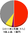 江草水道工業所 損益計算書 2011年2月期