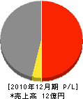 村田組 損益計算書 2010年12月期