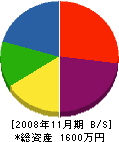 富坂設備工業 貸借対照表 2008年11月期