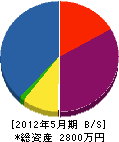 福水興設 貸借対照表 2012年5月期