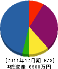 岡野園芸 貸借対照表 2011年12月期