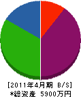 鈴木水道 貸借対照表 2011年4月期