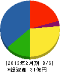藤井ハウス産業 貸借対照表 2013年2月期