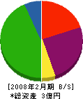 甚五郎商会 貸借対照表 2008年2月期