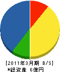 倉重ポンプ商会 貸借対照表 2011年3月期