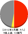 幡成サッシ販売 損益計算書 2012年3月期