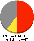 昭和鉄工 損益計算書 2009年3月期