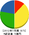 福岡建設 貸借対照表 2012年7月期