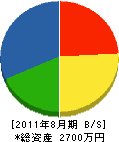 斎藤塗装 貸借対照表 2011年8月期
