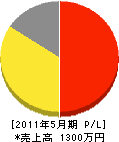 田中畳商店 損益計算書 2011年5月期