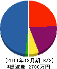 冨岡庭園 貸借対照表 2011年12月期