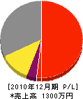 太田工業 損益計算書 2010年12月期