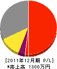 中前建設 損益計算書 2011年12月期 中前建設 損益計算書 2011年12月期