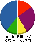 佐々木工業 貸借対照表 2011年3月期