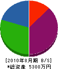 池田設備工業 貸借対照表 2010年8月期