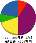 高田通信特機 貸借対照表 2011年5月期